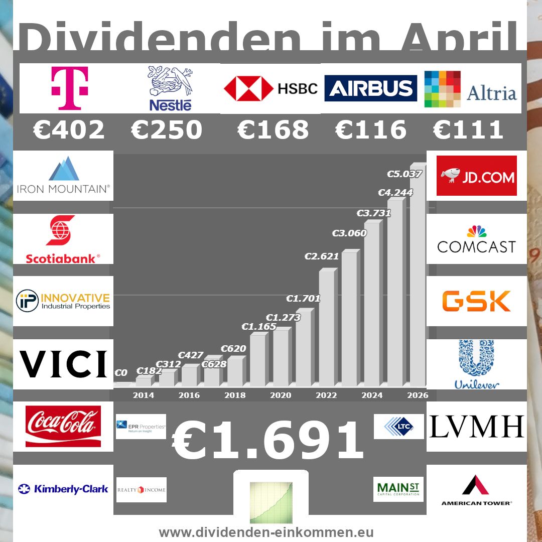 dividenden-einkommen