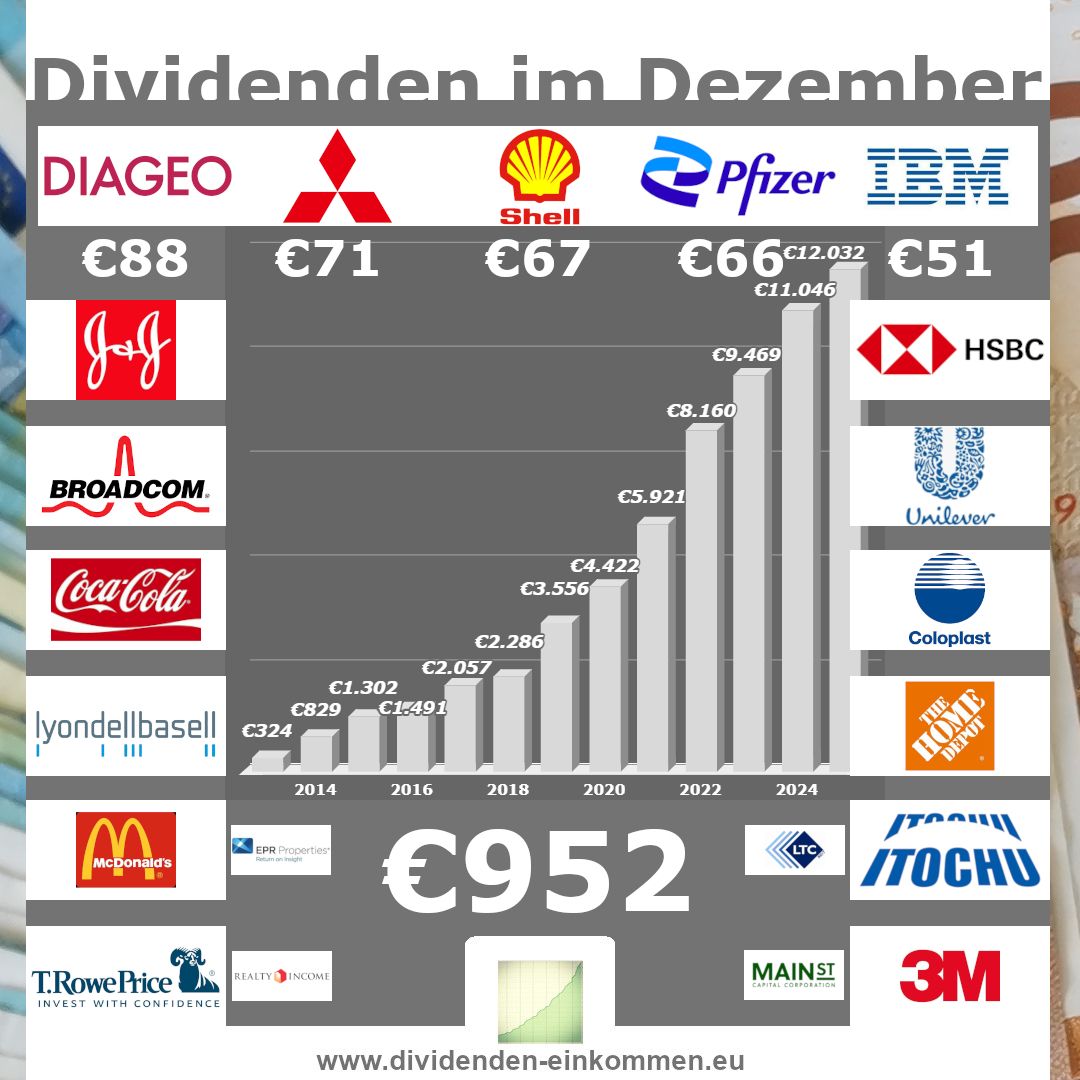 dividenden-einkommen