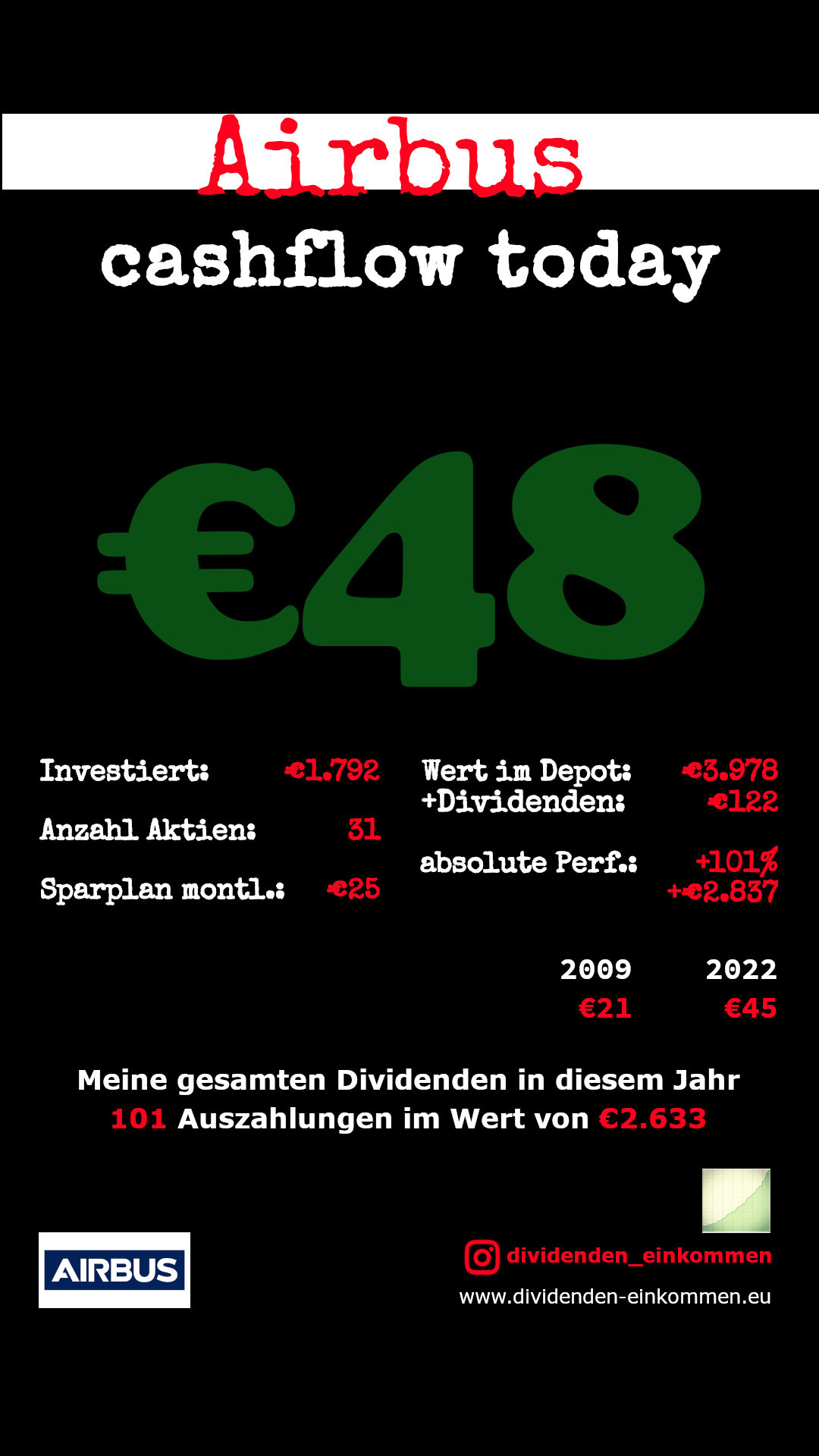 Dividenden Airbus