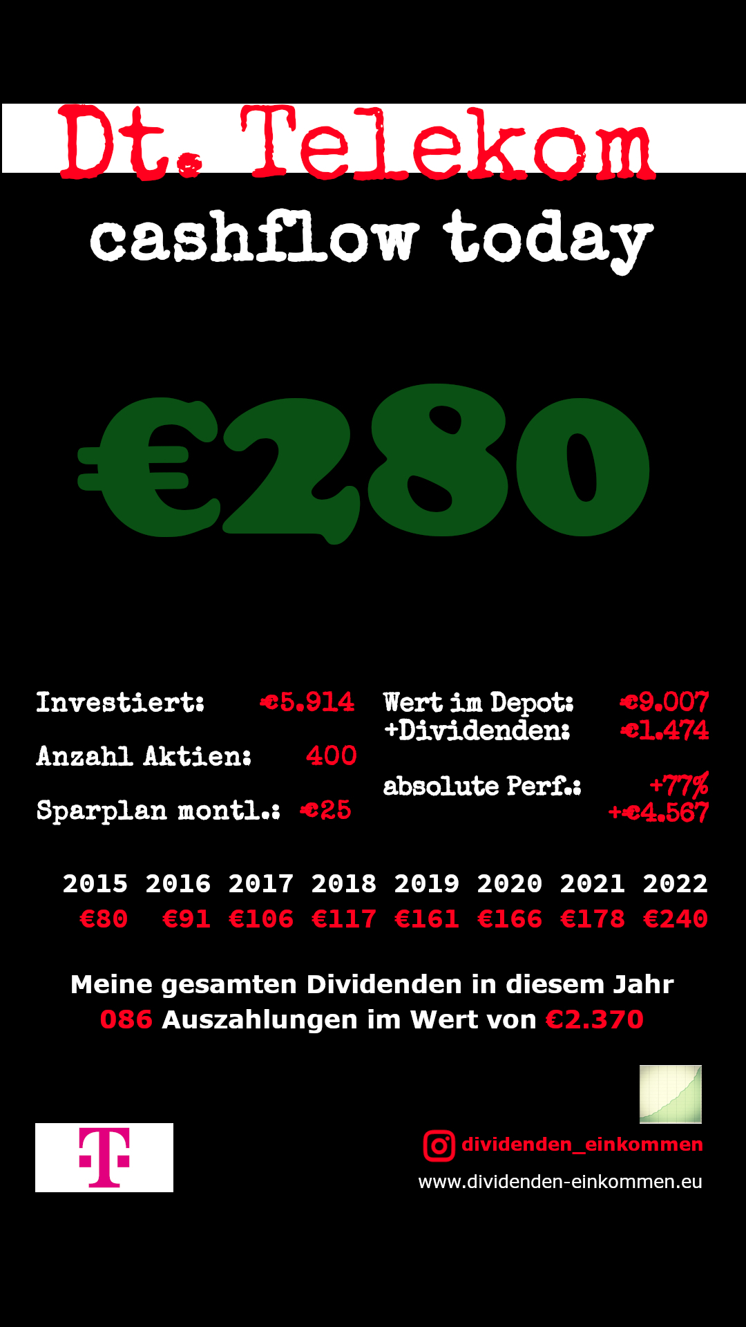 Dividenden Deutsche Telekom