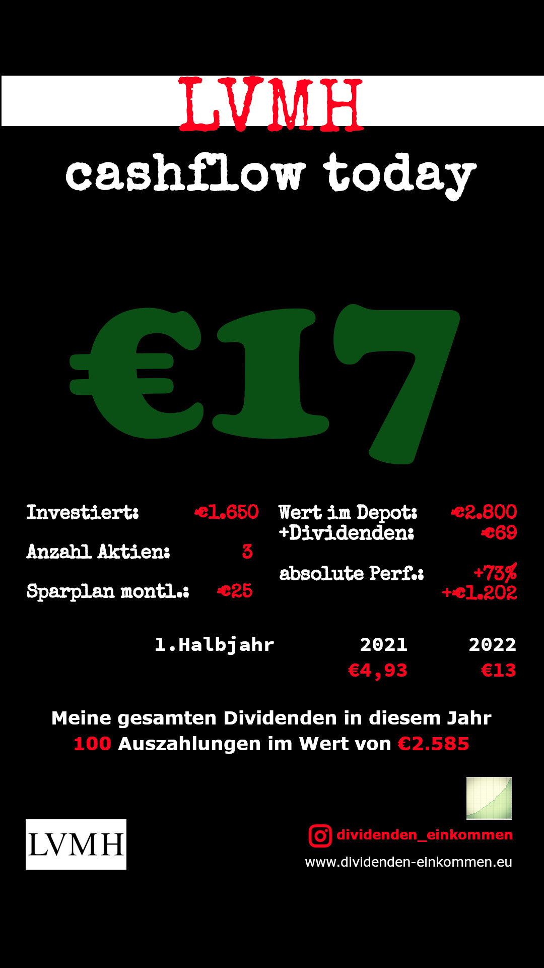 Dividenden LVMH