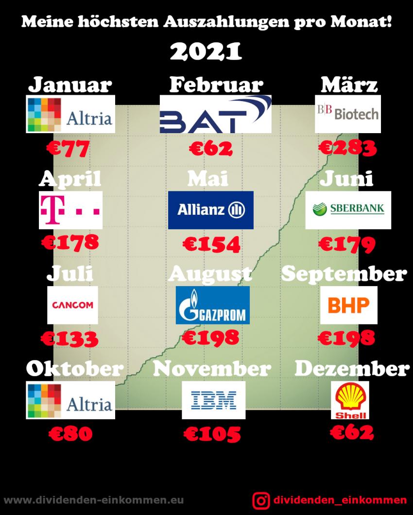 hoechsten-dividenden-monat
